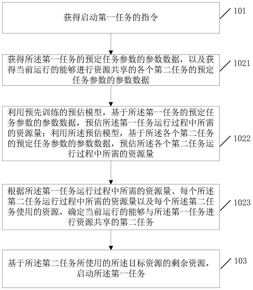 A task processing method, service platform and electronic equipment