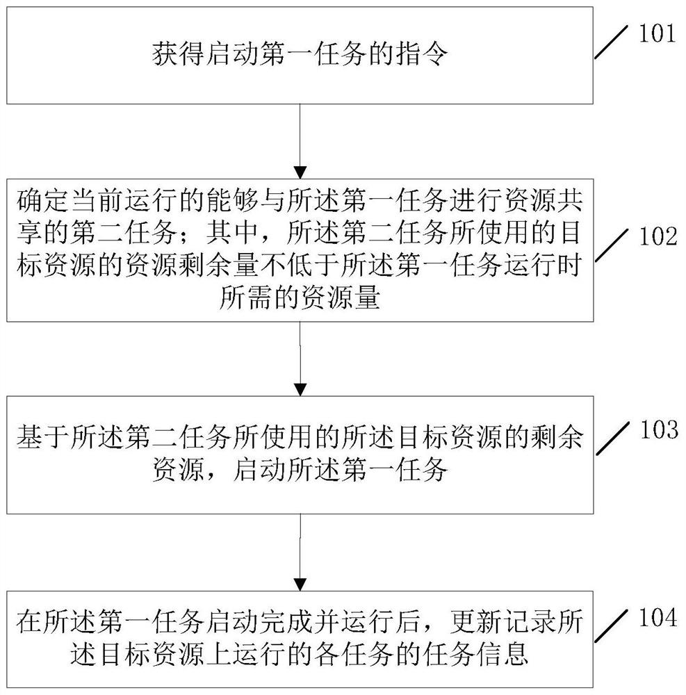 A task processing method, service platform and electronic equipment