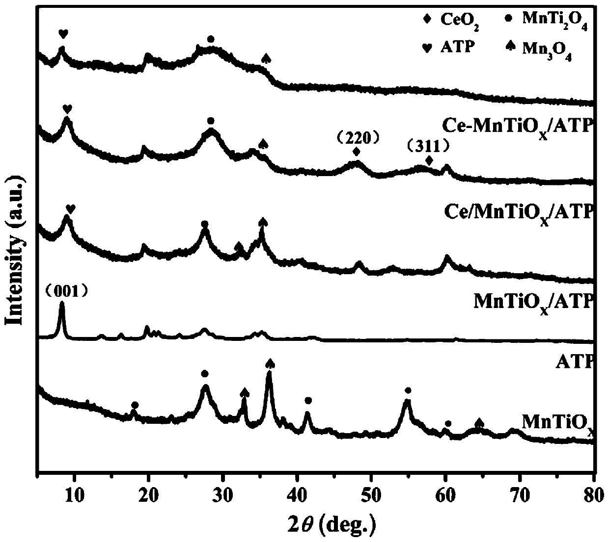 A kind of attapulgite supported cerium doped mntio  <sub>x</sub> Ternary component low-temperature denitrification catalyst and preparation method thereof