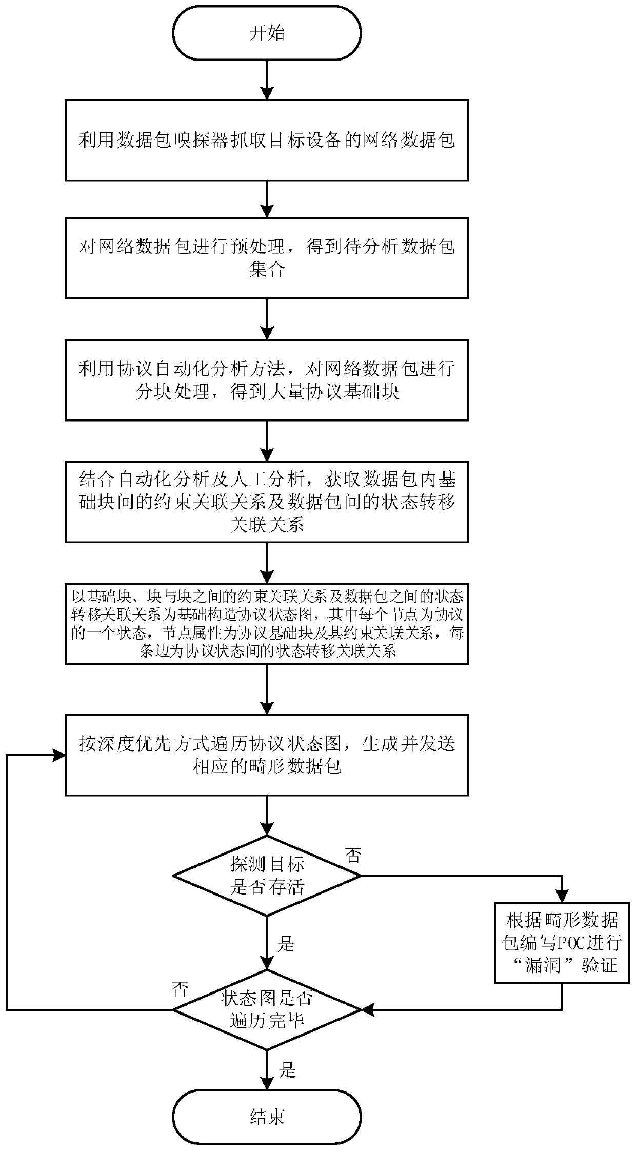 An industrial control vulnerability mining method based on protocol state graph depth traversal