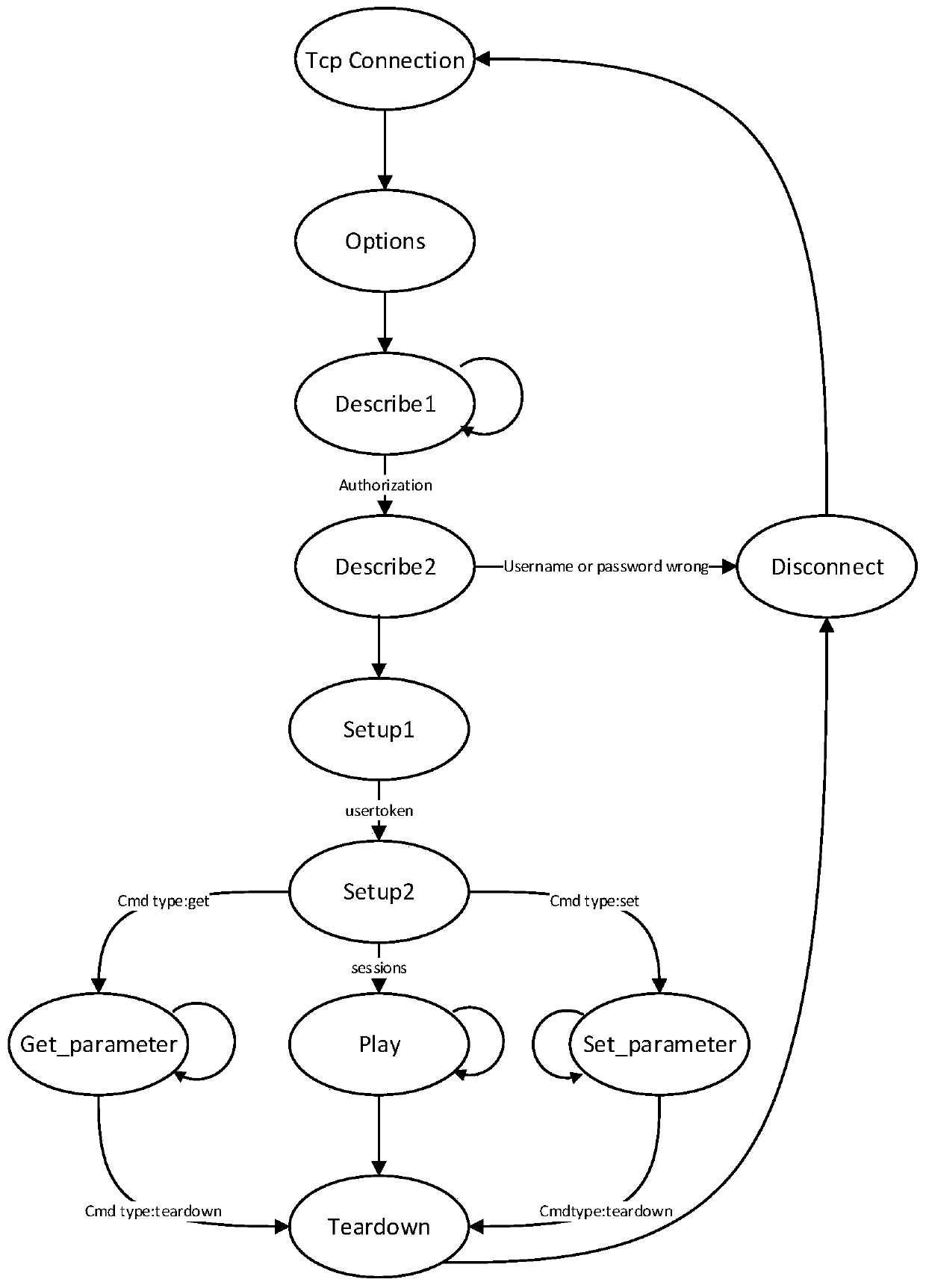 An industrial control vulnerability mining method based on protocol state graph depth traversal