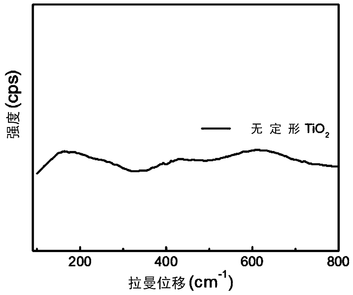 Graphene/titanium dioxide composite material, preparation method and application thereof