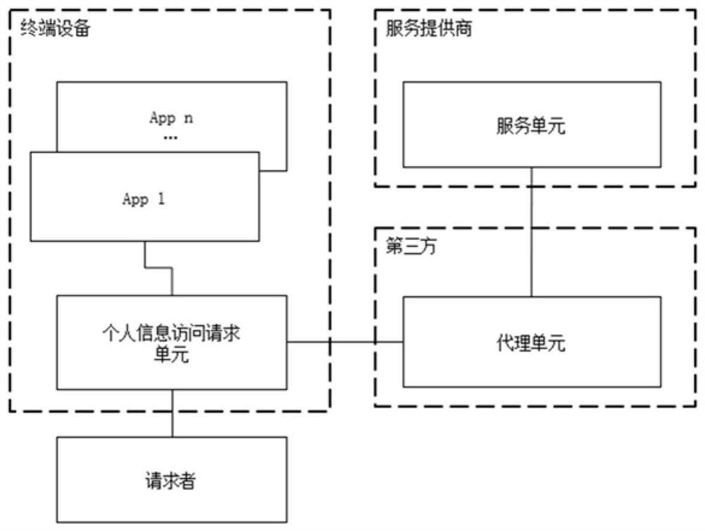 Personal information access request system and method for applying the same