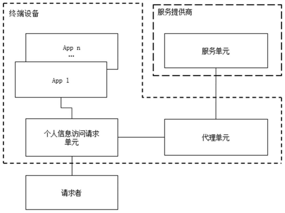 Personal information access request system and method for applying the same