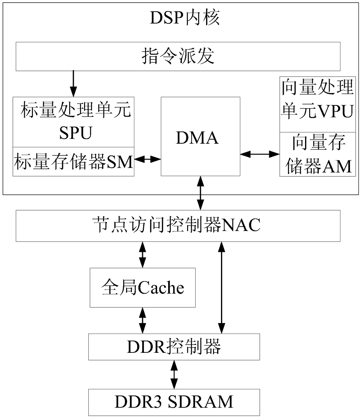 A DMA transmission method for multi-core fine-grained synchronization for gpdsp