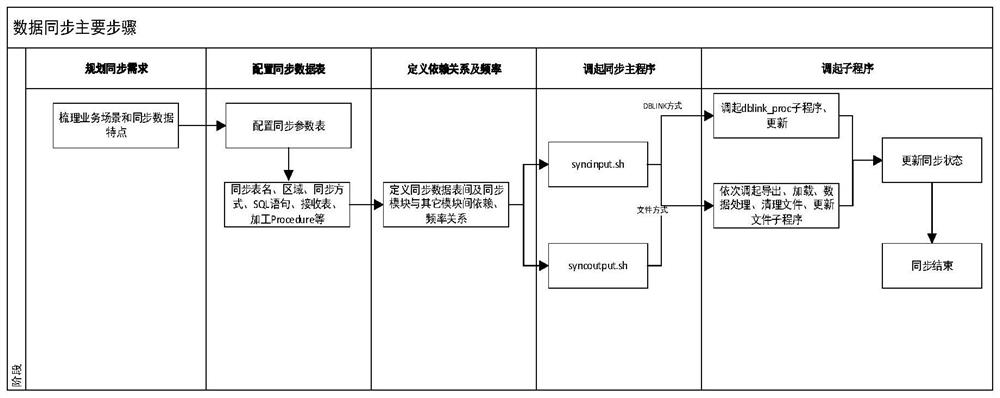 Data synchronization method between heterogeneous database systems