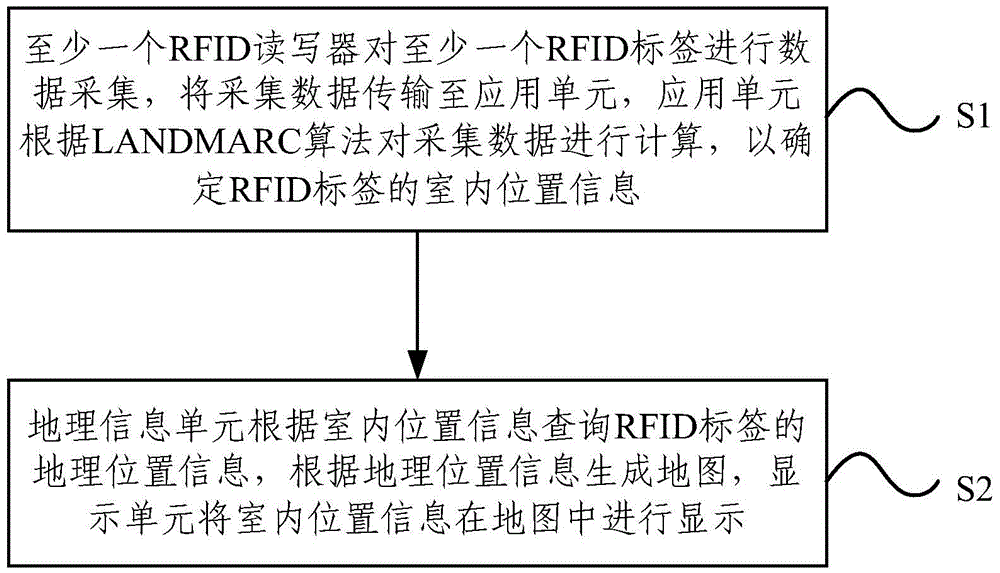 Positioning method and system based on RFID technology
