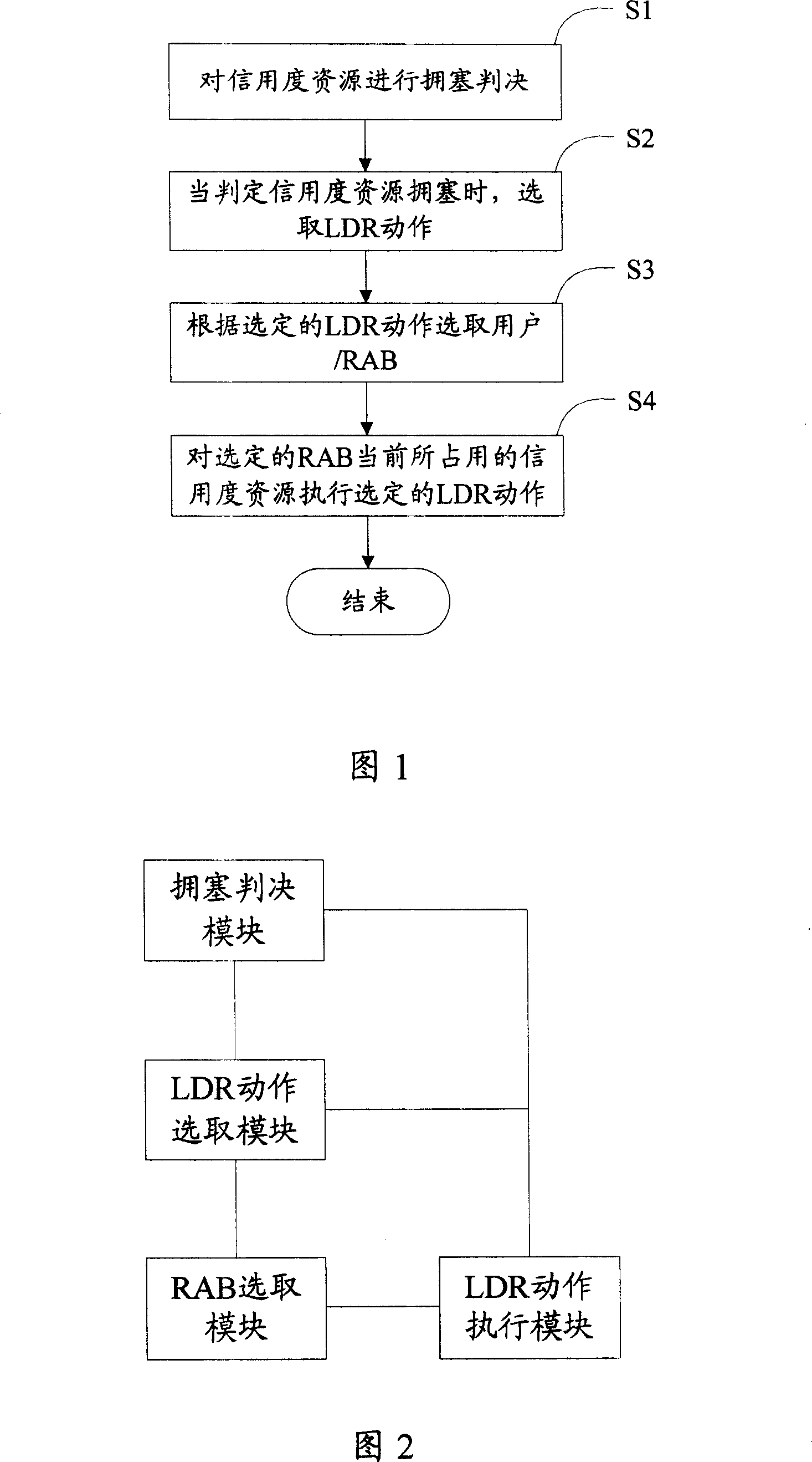 Method and device for removing credit degree resource congestion