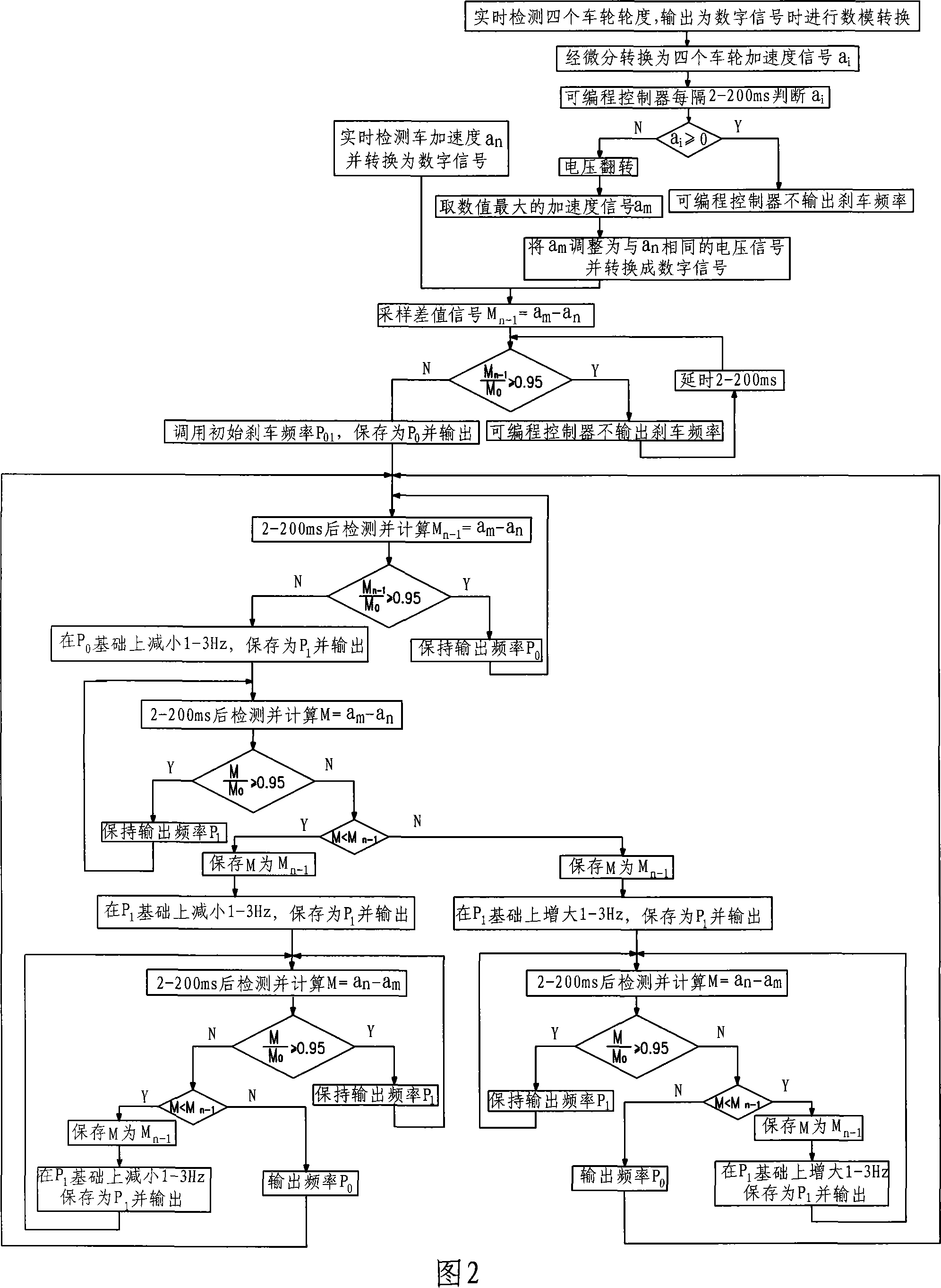 Anti-lock method