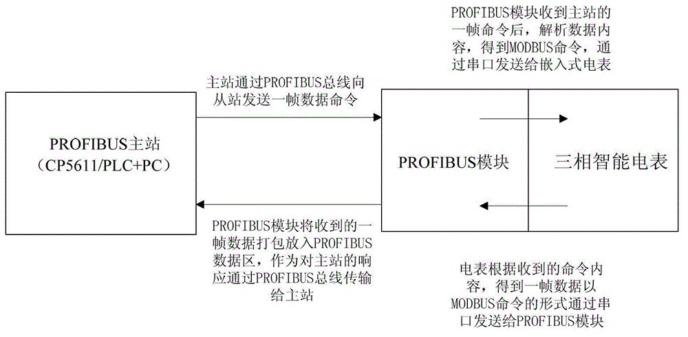 Method and system for reading data of electricity meter based on PROFIBUS