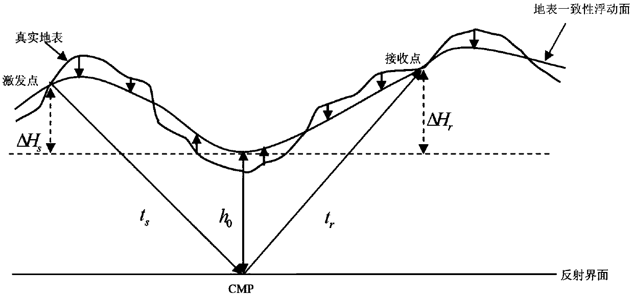 A Prestack Seismic Imaging Method Based on True Surface