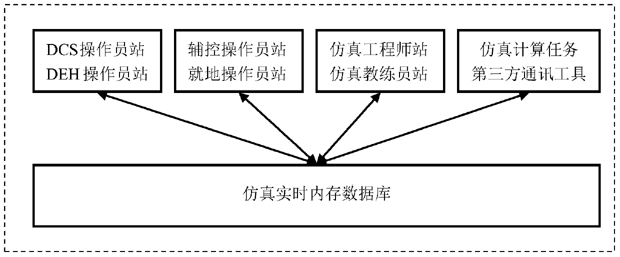 Power Plant Online Simulation System and Method