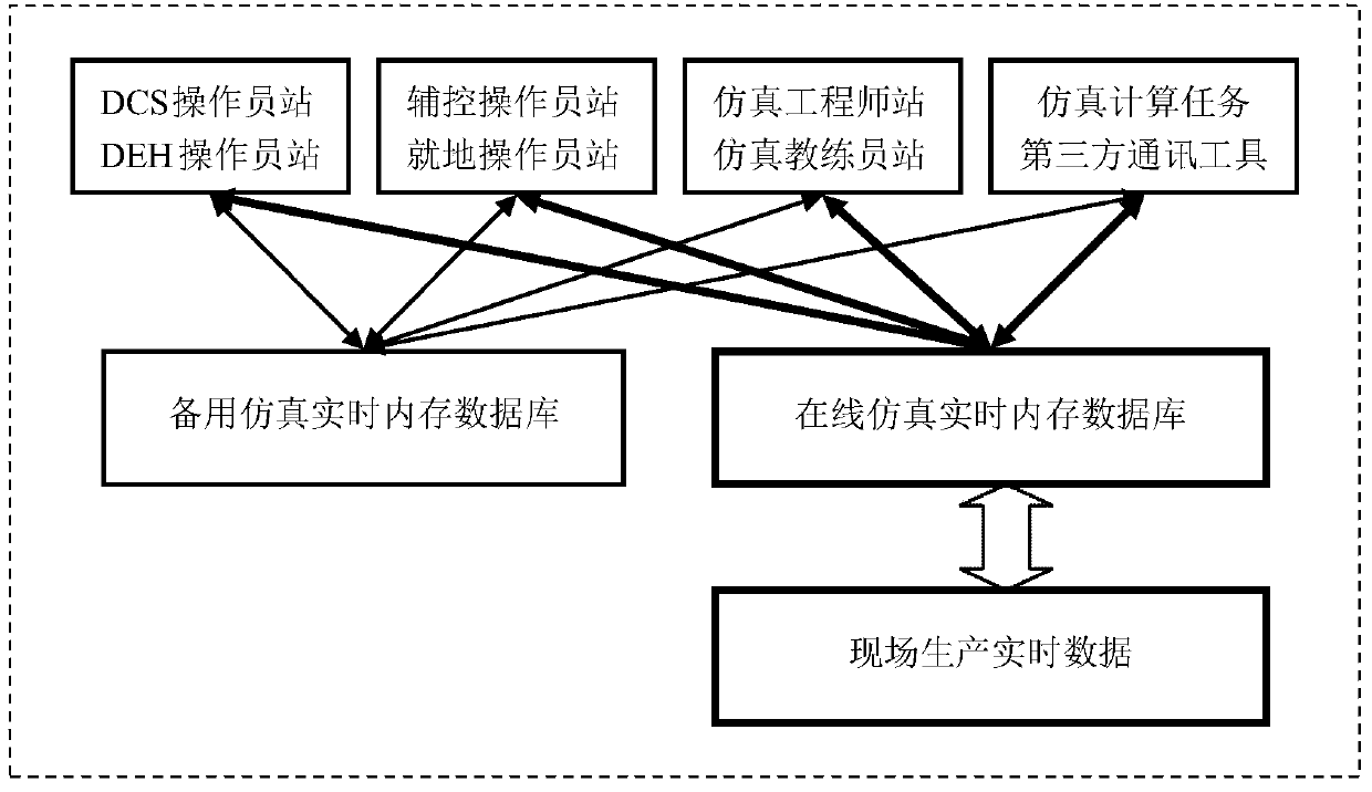 Power Plant Online Simulation System and Method