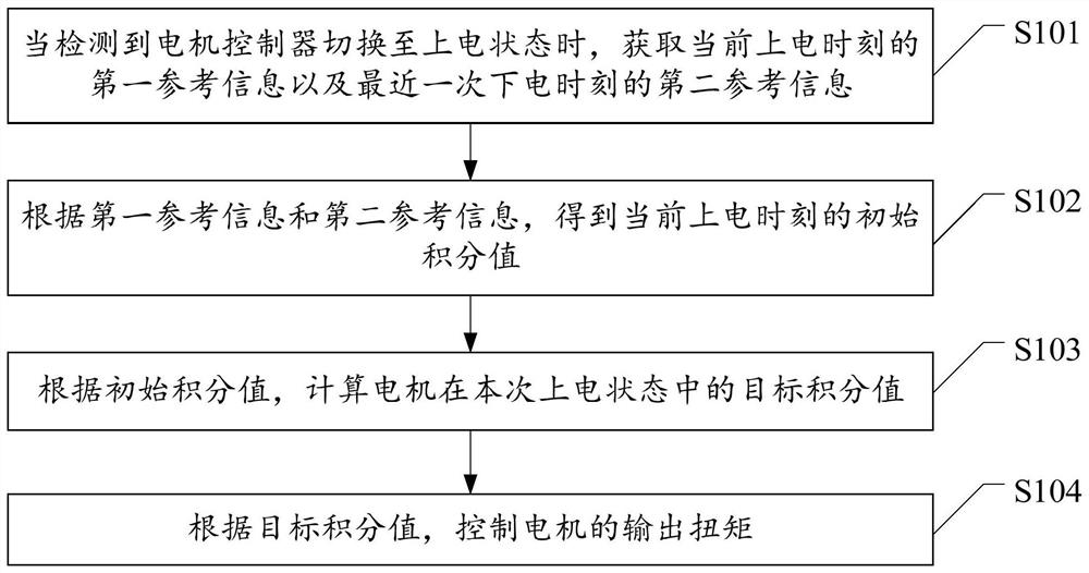 Motor control method, motor controller, system and vehicle