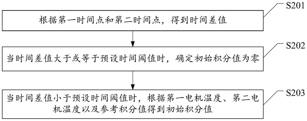 Motor control method, motor controller, system and vehicle