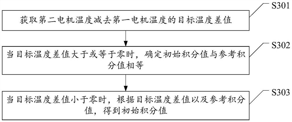 Motor control method, motor controller, system and vehicle