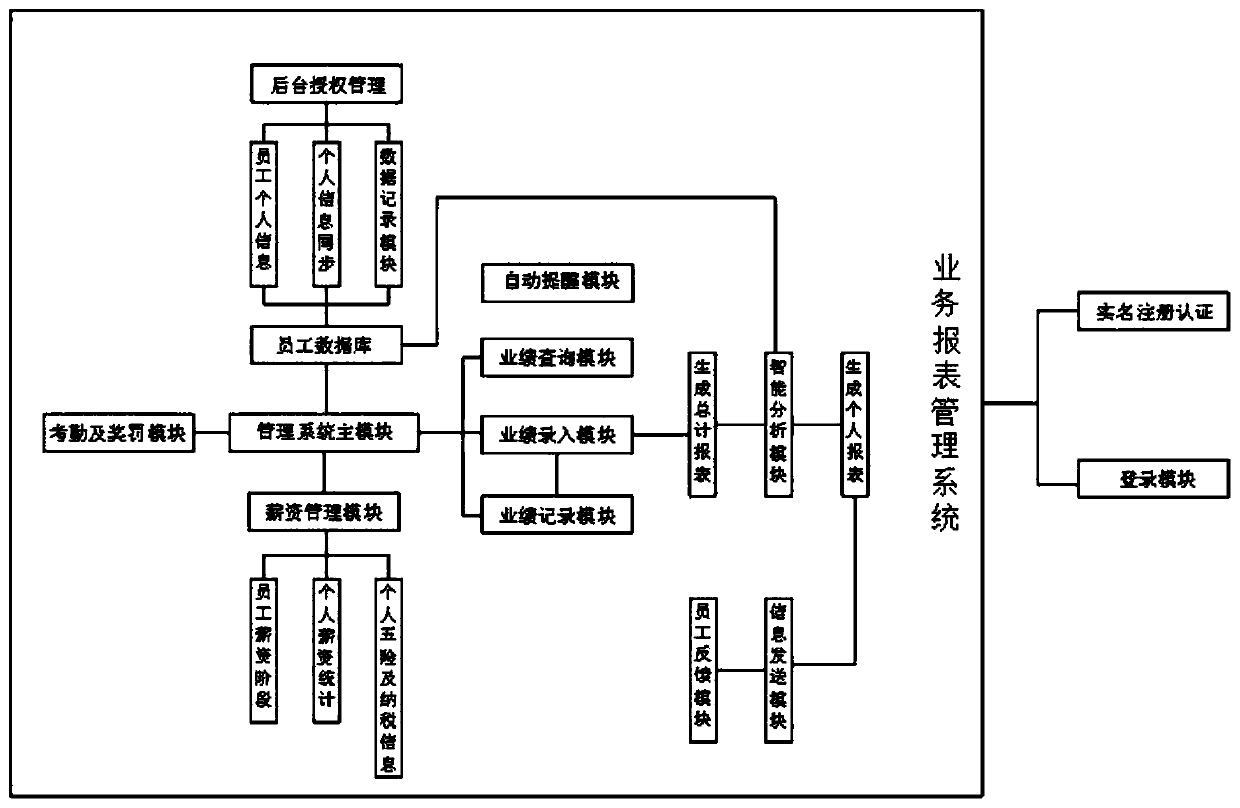 Enterprise financial performance report management system