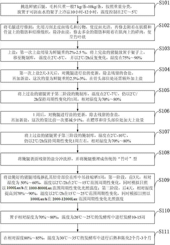 Manufacture method of hams by using artificial light