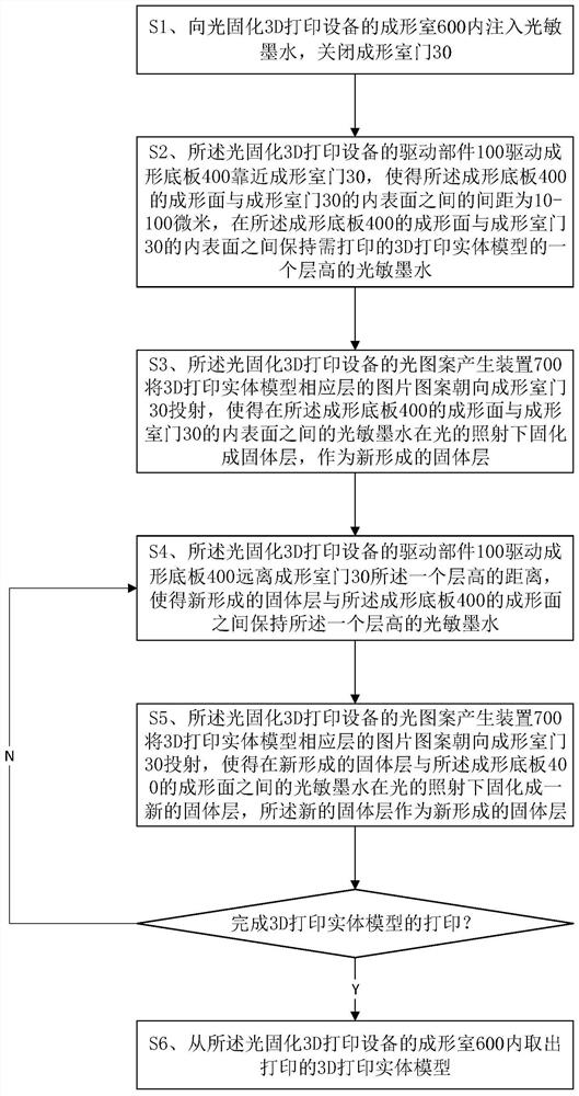 A light-curing 3D printing device and printing method suitable for space environment