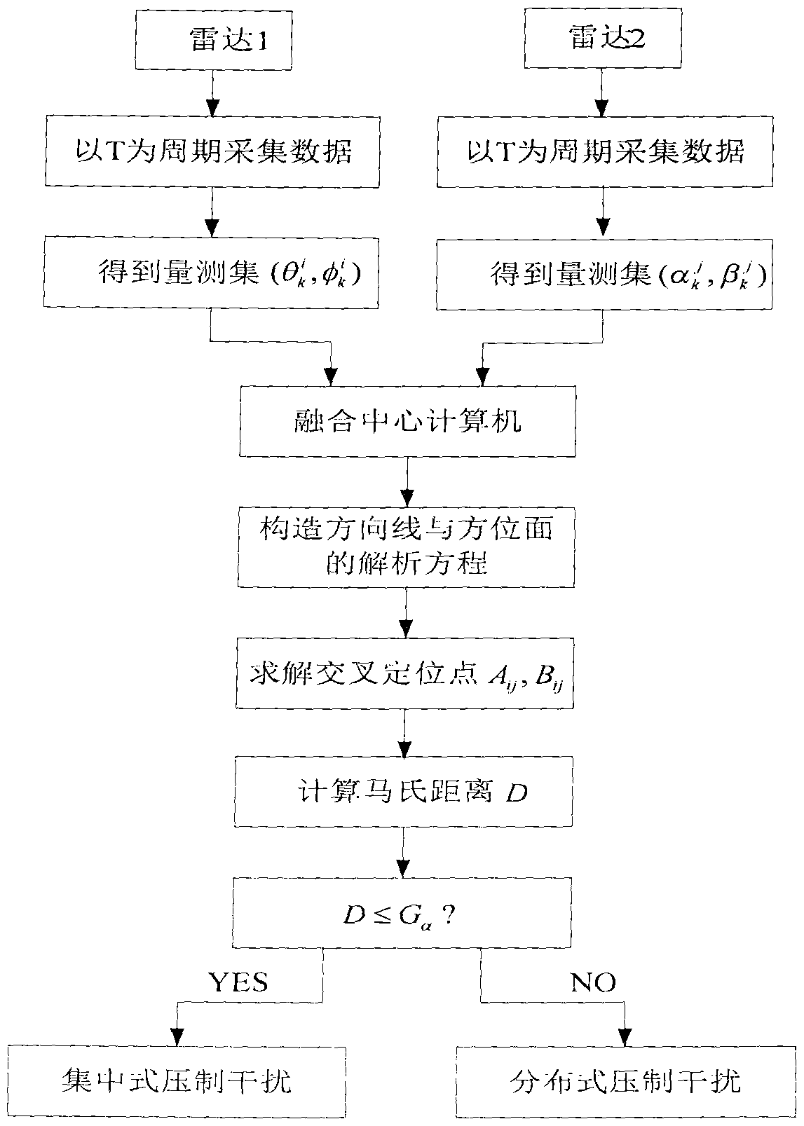 Centralized and Distributed Suppression Interference Discrimination Method Based on Cross-location Point Correlation in Three-coordinate Radar Network