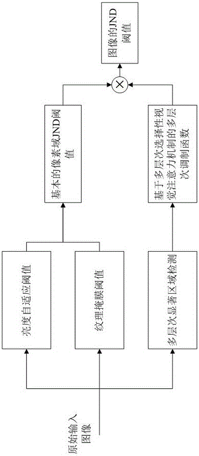 JND Threshold Calculation Method Based on Hierarchical Selective Visual Attention Mechanism