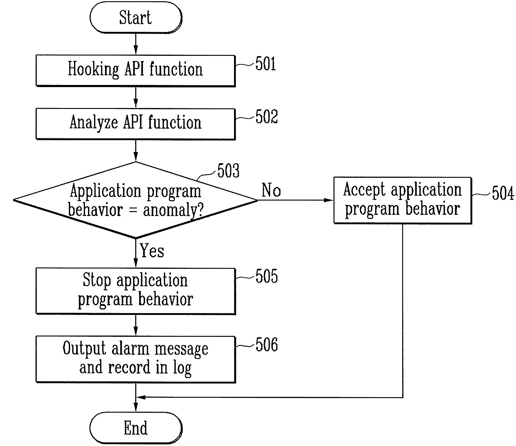 Apparatus and method for preventing anomaly of application program