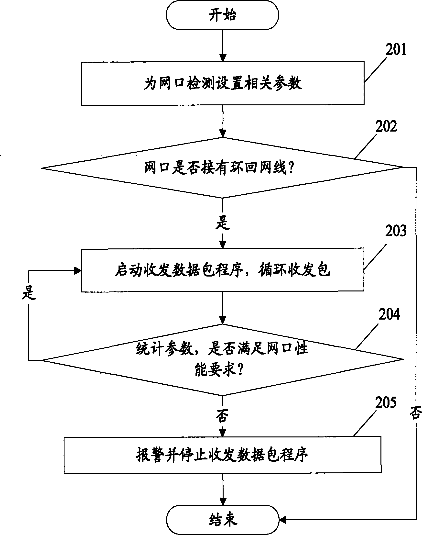 Method and device for detecting network port performance of IPTV set-top box