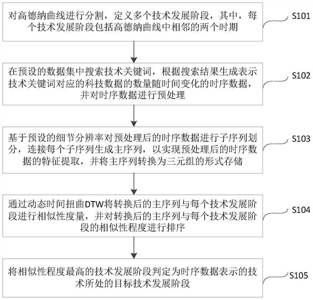 Technology development stage judgment method and system based on adaptive similarity measurement