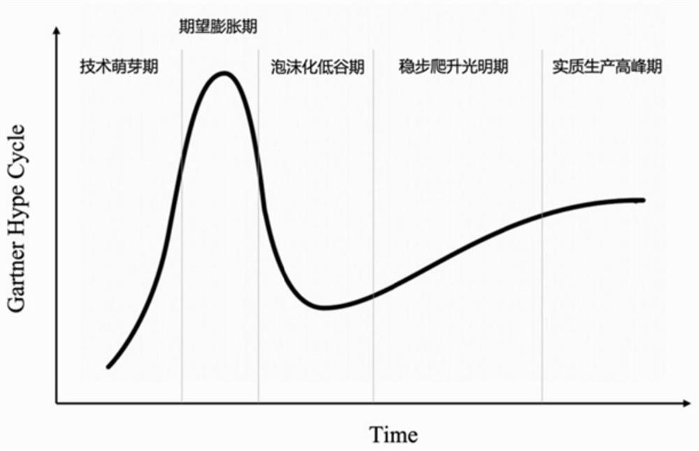 Technology development stage judgment method and system based on adaptive similarity measurement