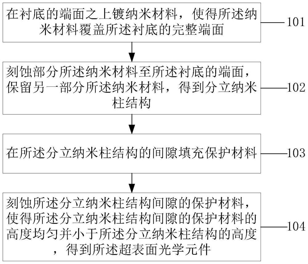 Manufacturing method of metasurface optical element