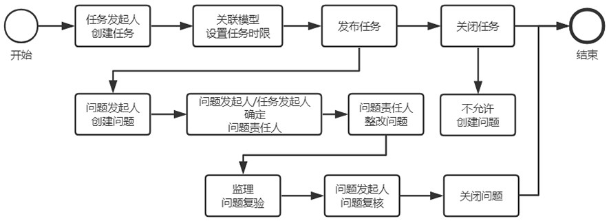 BIM platform of multi-subtask model and use method thereof