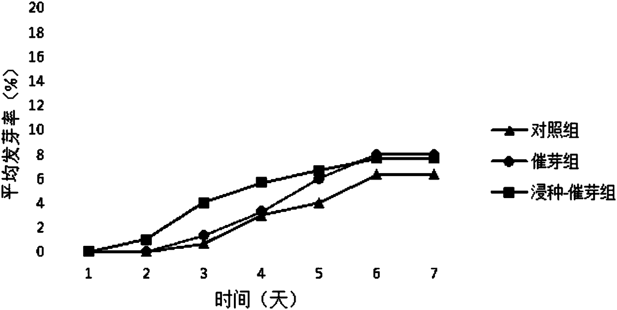 Regulator for promoting germination of aging rice seeds, and applications thereof