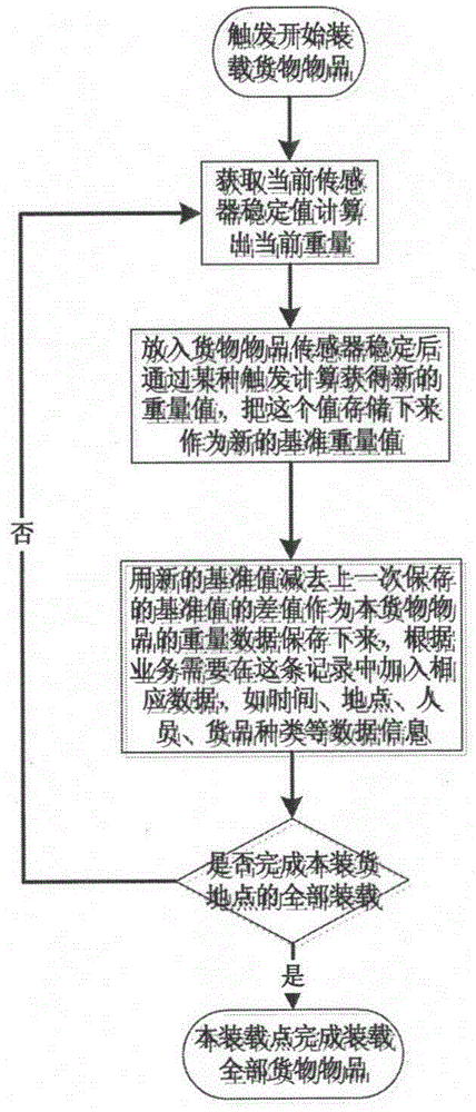 A mobile device and method for automatic weighing, handing over, receiving and shipping