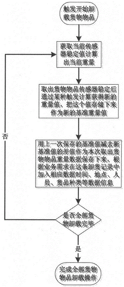 A mobile device and method for automatic weighing, handing over, receiving and shipping