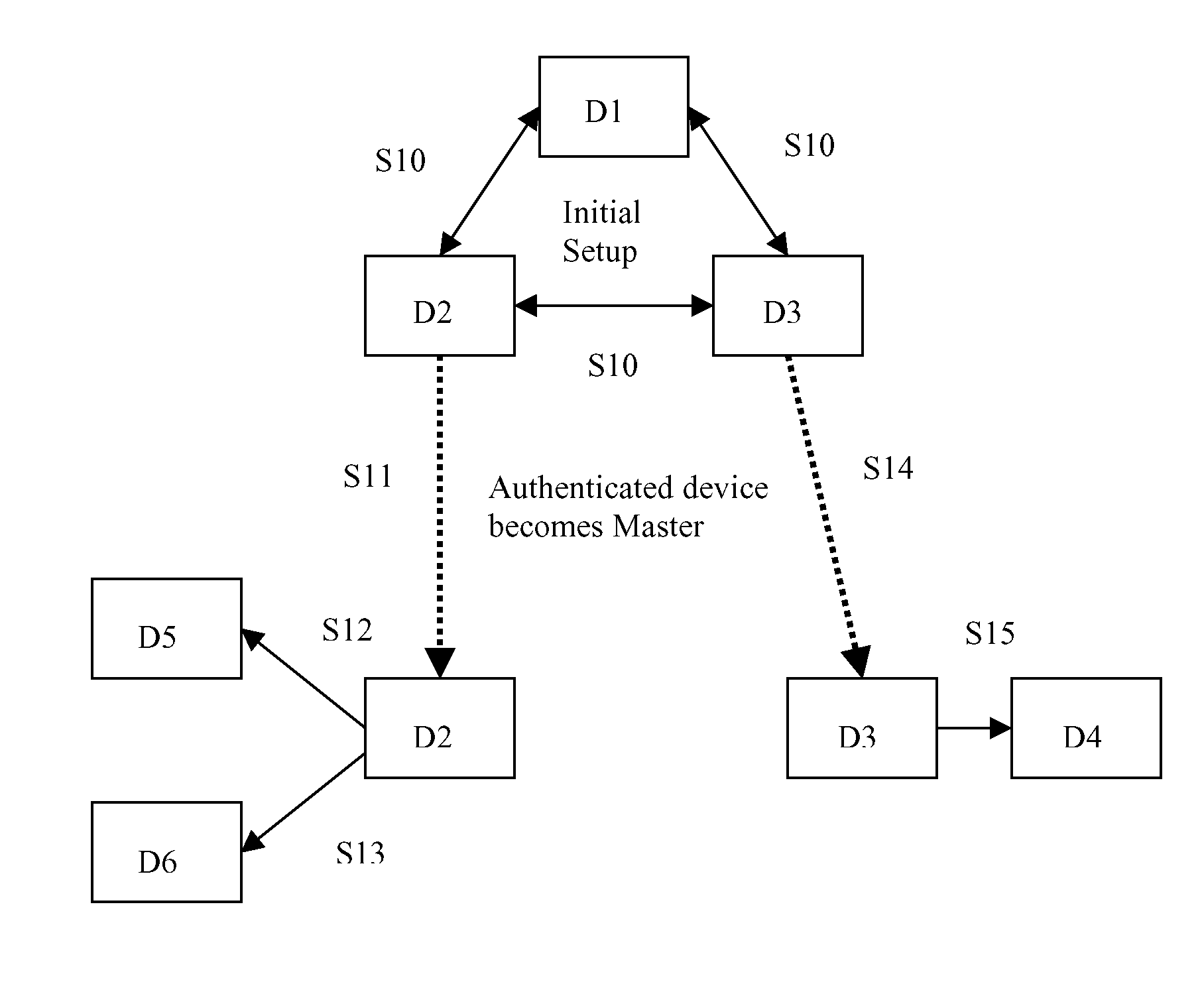 Authentication of devices in a wireless network