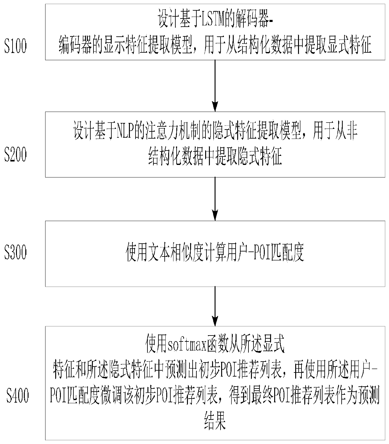 POI recommendation method based on hierarchical attention mechanism