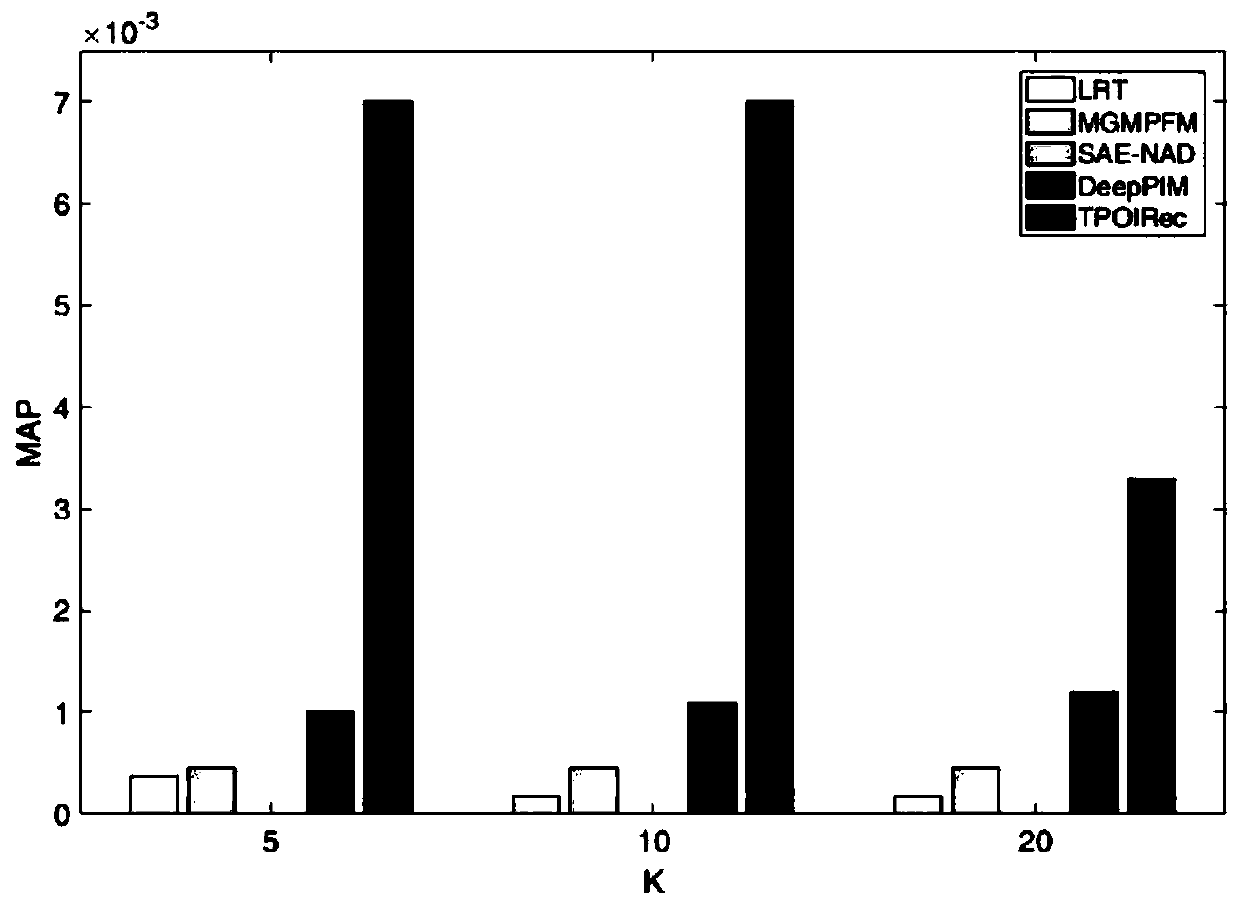 POI recommendation method based on hierarchical attention mechanism