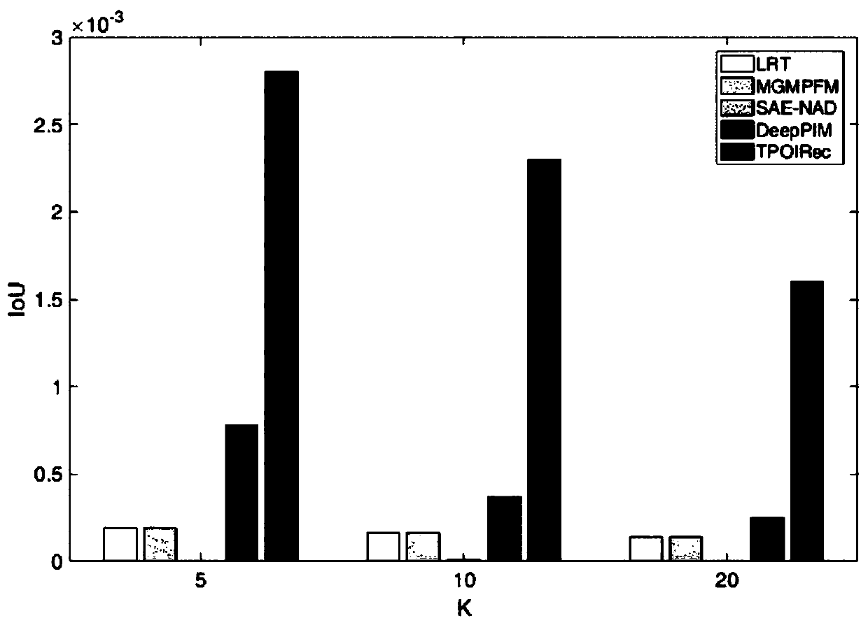 POI recommendation method based on hierarchical attention mechanism