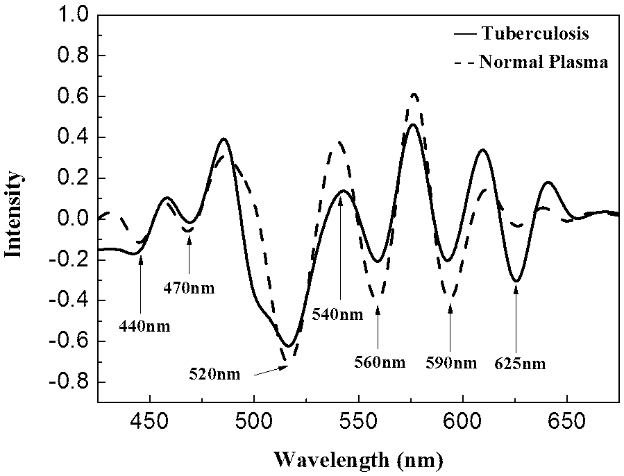 Method for detecting pulmonary tuberculosis diseases based on human plasma autofluorescence spectra