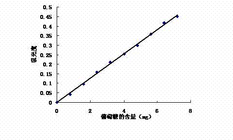 Extraction method of rose crude polysaccharide