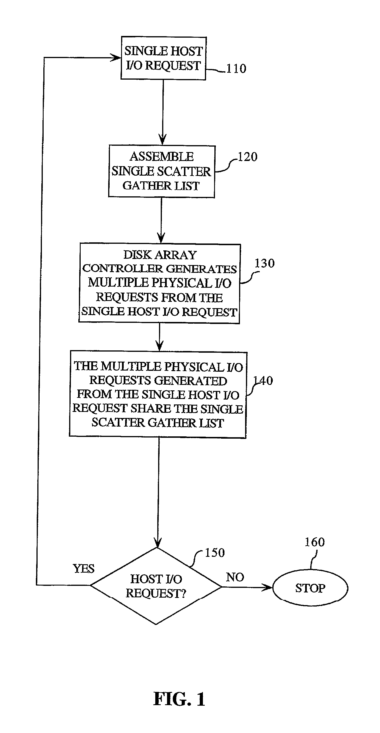 Method for raid striped I/O request generation using a shared scatter gather list