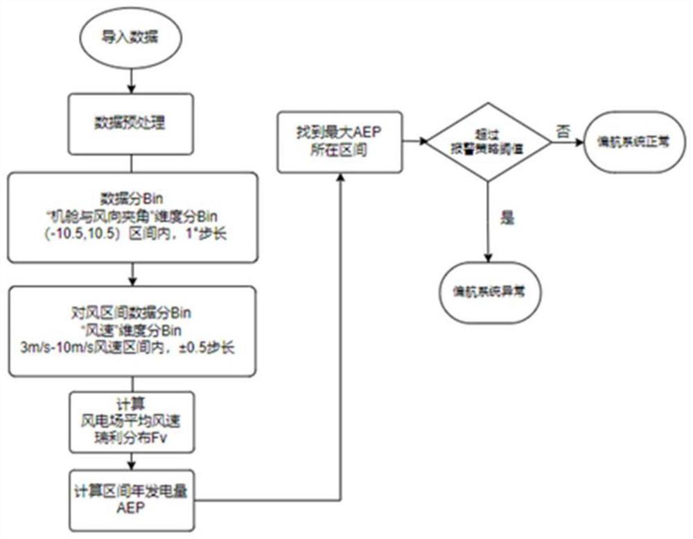 Wind turbine generator yaw error early warning analysis method based on multi-dimensional analysis