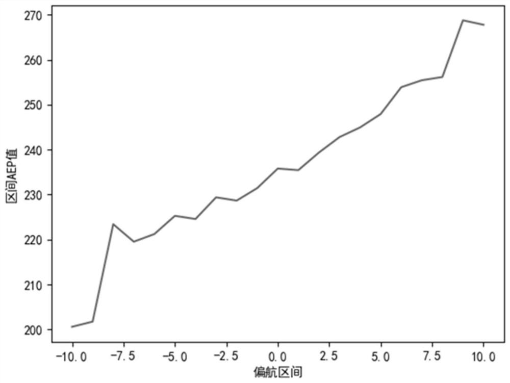 Wind turbine generator yaw error early warning analysis method based on multi-dimensional analysis