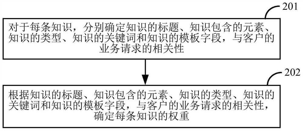 Business knowledge association relationship determination method and device