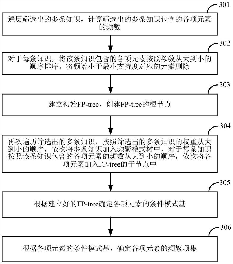 Business knowledge association relationship determination method and device