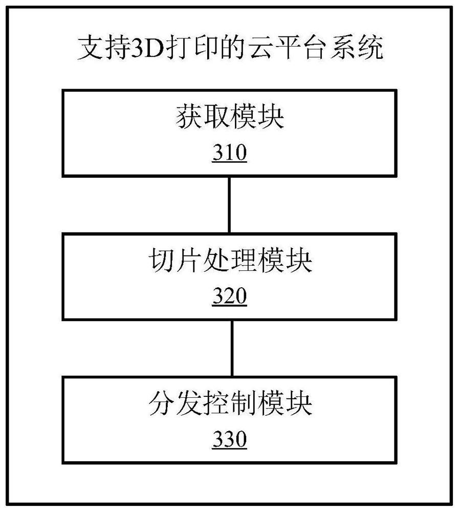 3D printing method, cloud platform system supporting 3D printing and electronic equipment