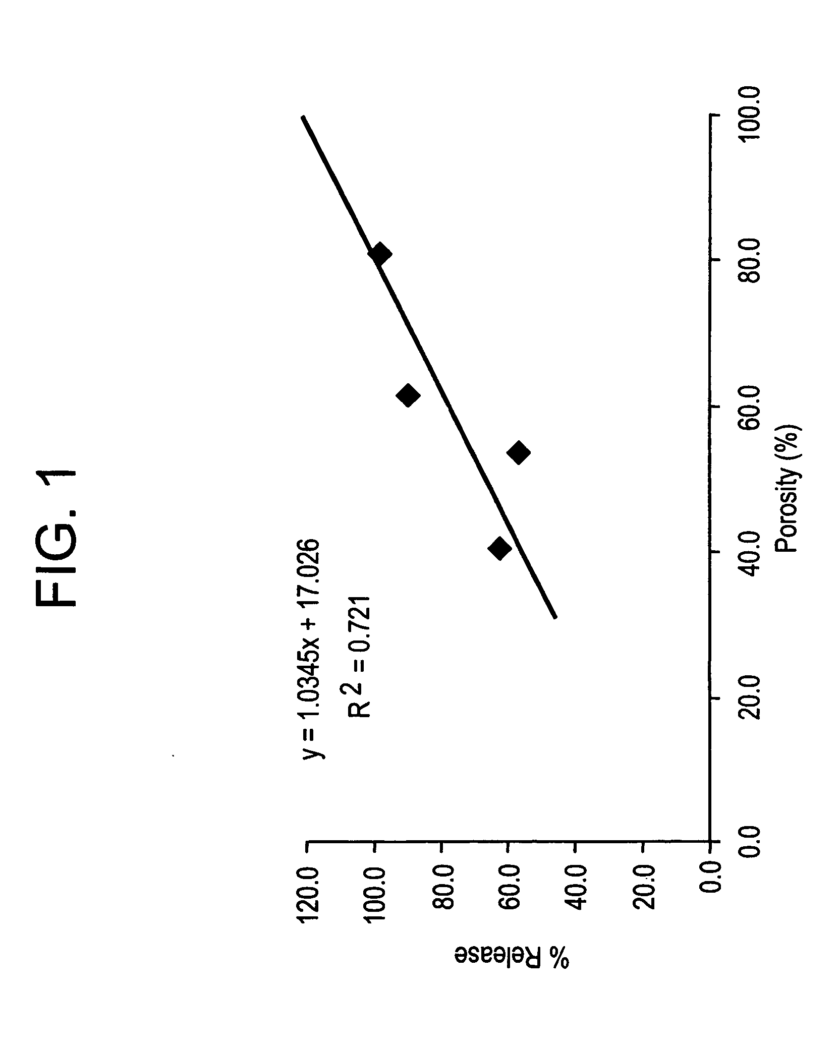 Injectable, oral, or topical sustained release pharmaceutical formulations