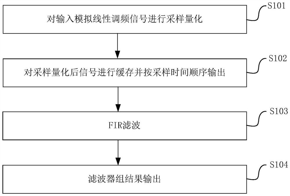 Accurate and efficient realization method and device of linear frequency modulation signal autocorrelation operation