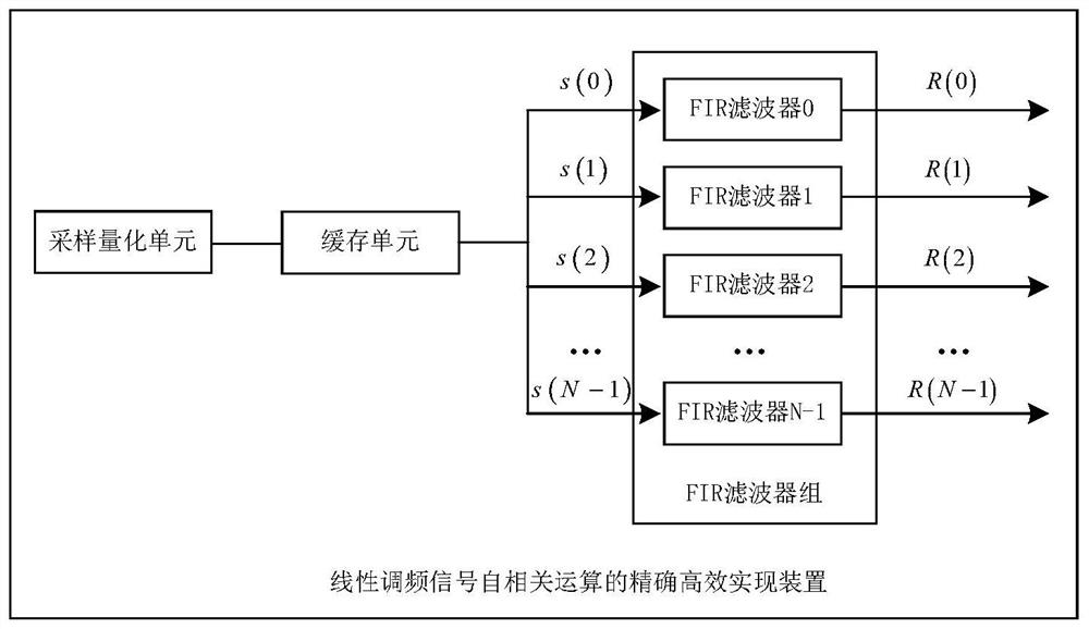 Accurate and efficient realization method and device of linear frequency modulation signal autocorrelation operation