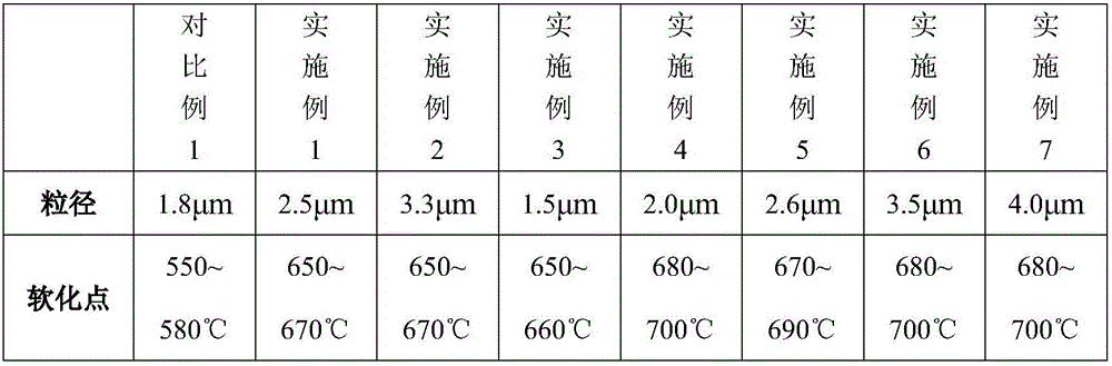 Glass powder for high temperature-resistant aluminum slurry and preparation method thereof